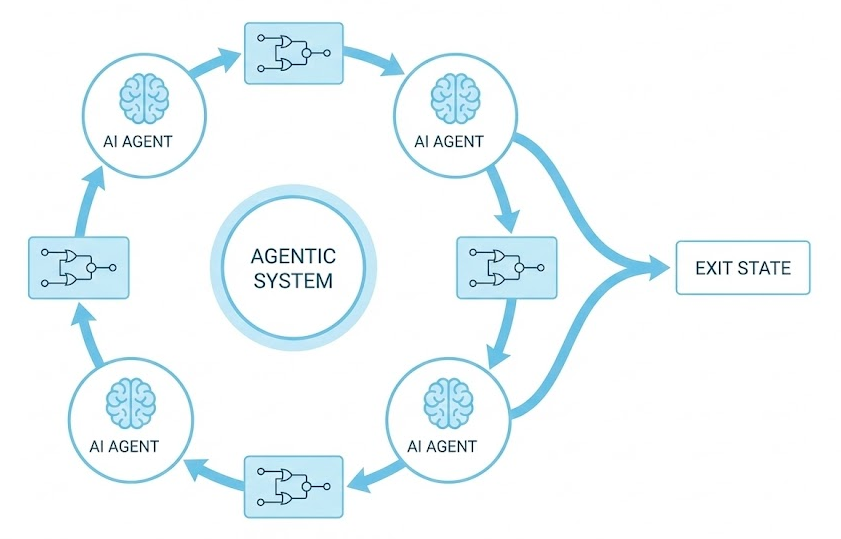 Enhancing LLM Reasoning with Agentic Systems