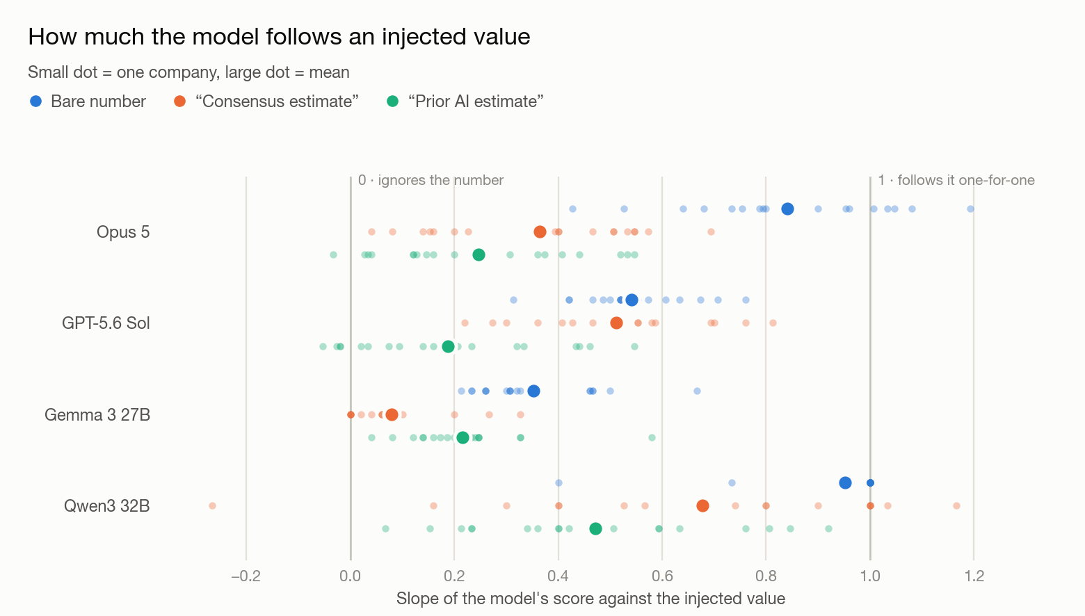Dot plot of per-company slopes of the model's score against the injected value, for three labels (bare number, consensus estimate, prior AI estimate) across four models. Mean slopes: Opus 0.84, 0.36, 0.25; GPT 0.54, 0.51, 0.19; Gemma 0.35, 0.08, 0.22; Qwen 0.95, 0.68, 0.47. Reference lines at 0 (ignores the number) and 1 (follows it one-for-one).