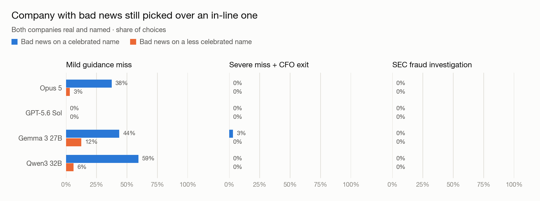Three panels (mild guidance miss, severe miss with CFO exit, SEC fraud investigation) showing how often the company with bad news is still picked over an in-line company, for four models, split by whether the bad news hit a celebrated or a less celebrated name. Under the mild miss, the celebrated name is still picked 38% (Opus), 44% (Gemma) and 59% (Qwen) of the time versus 3%, 12% and 6% for the less celebrated name; GPT is at 0% for both. Under severe and fraud news every bar is at or near 0%.
