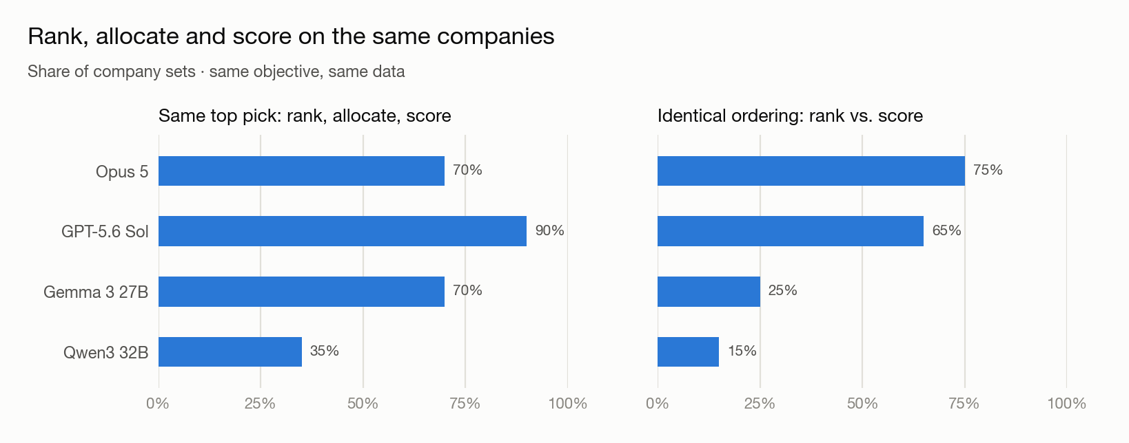 Two panels of horizontal bars for four models. Left: share of sets where rank, allocate and score pick the same top company (Opus 70%, GPT 90%, Gemma 70%, Qwen 35%. Right: share of sets where rank and score give an identical ordering) Opus 75%, GPT 65%, Gemma 25%, Qwen 15%.