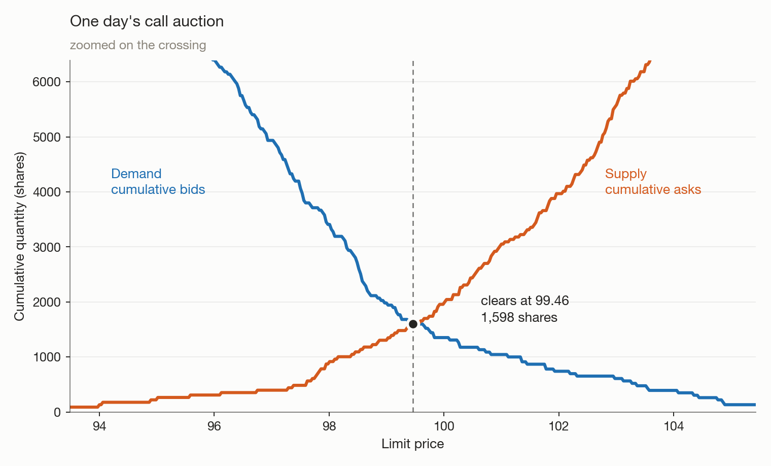 Cumulative demand and supply curves for one simulated trading day, shown as step functions crossing near a price of 99.14, where 1,251 shares change hands.